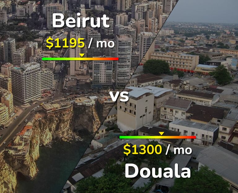 Cost of living in Beirut vs Douala infographic