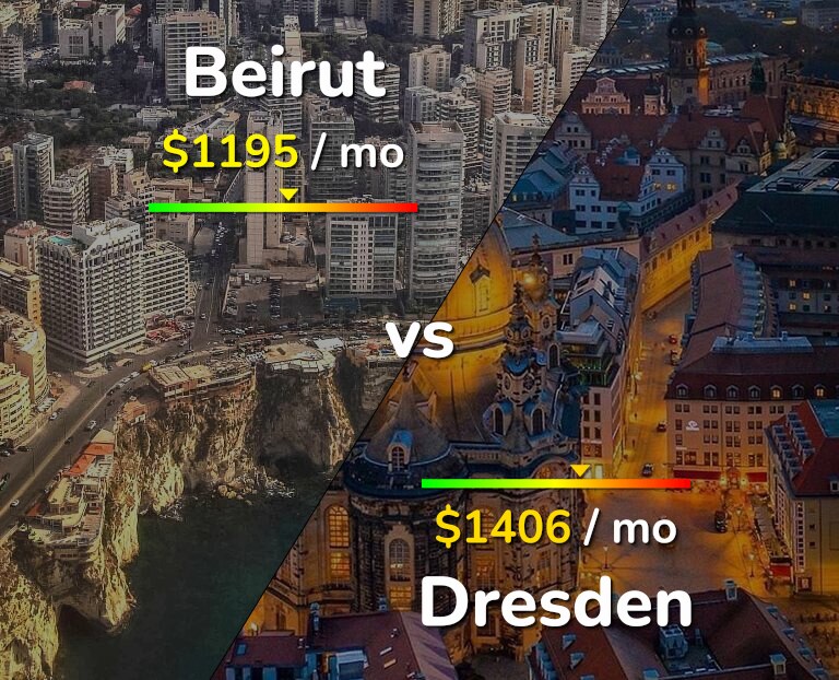Cost of living in Beirut vs Dresden infographic