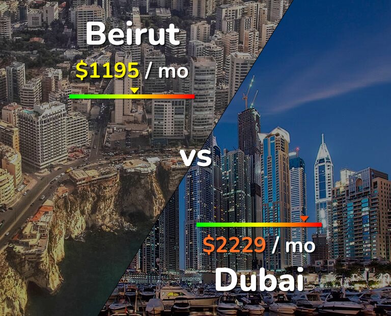 Cost of living in Beirut vs Dubai infographic