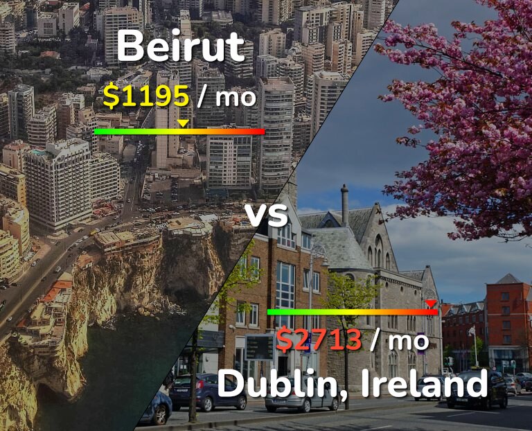 Cost of living in Beirut vs Dublin infographic
