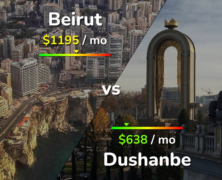 Cost of living in Beirut vs Dushanbe infographic