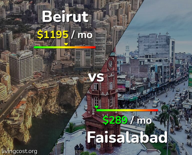 Cost of living in Beirut vs Faisalabad infographic