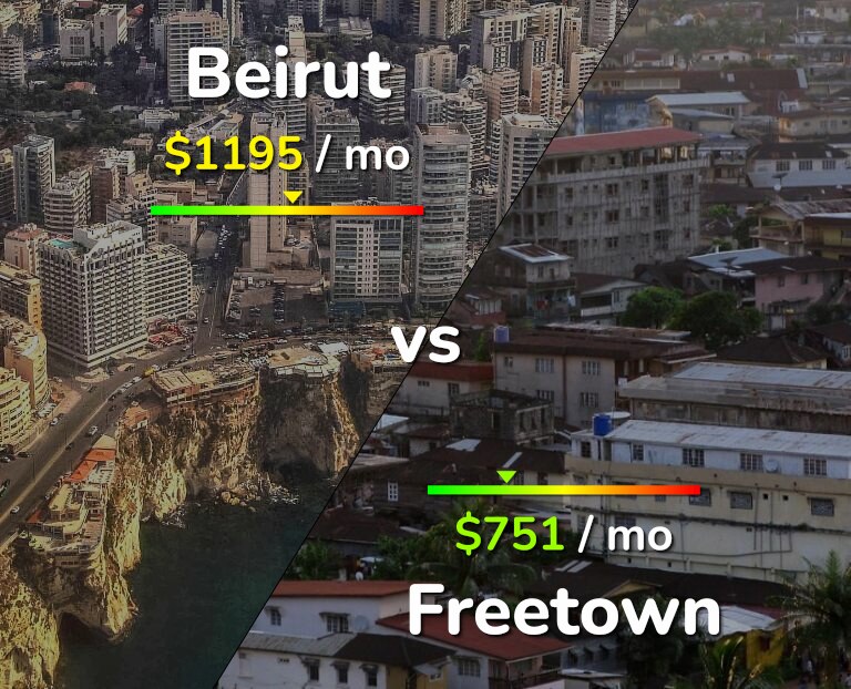Cost of living in Beirut vs Freetown infographic
