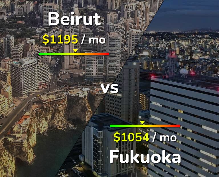 Cost of living in Beirut vs Fukuoka infographic