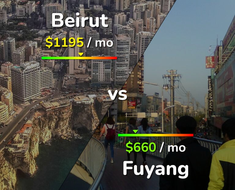 Cost of living in Beirut vs Fuyang infographic