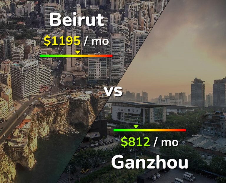 Cost of living in Beirut vs Ganzhou infographic