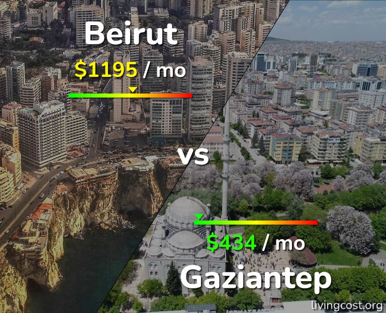 Cost of living in Beirut vs Gaziantep infographic