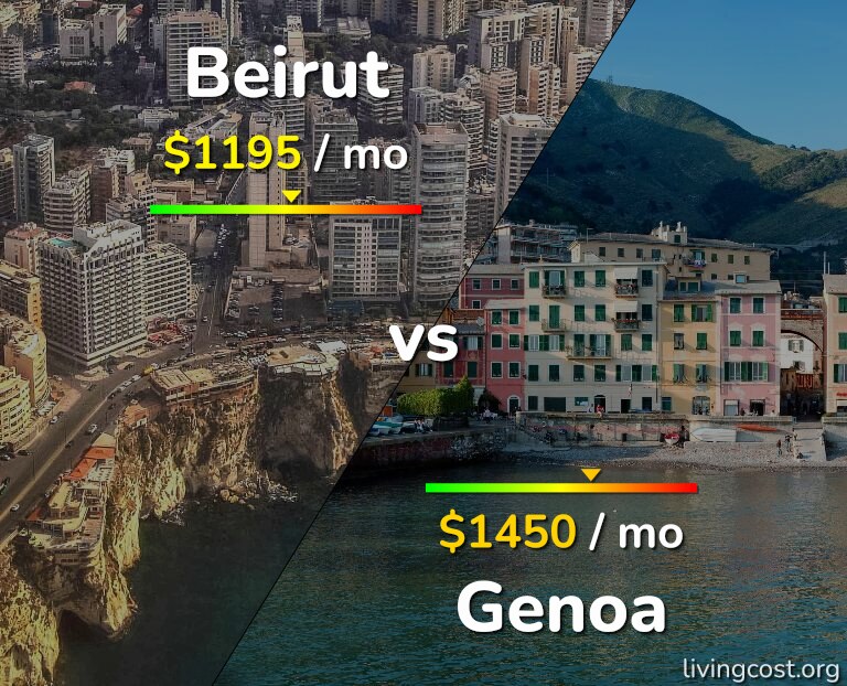 Cost of living in Beirut vs Genoa infographic