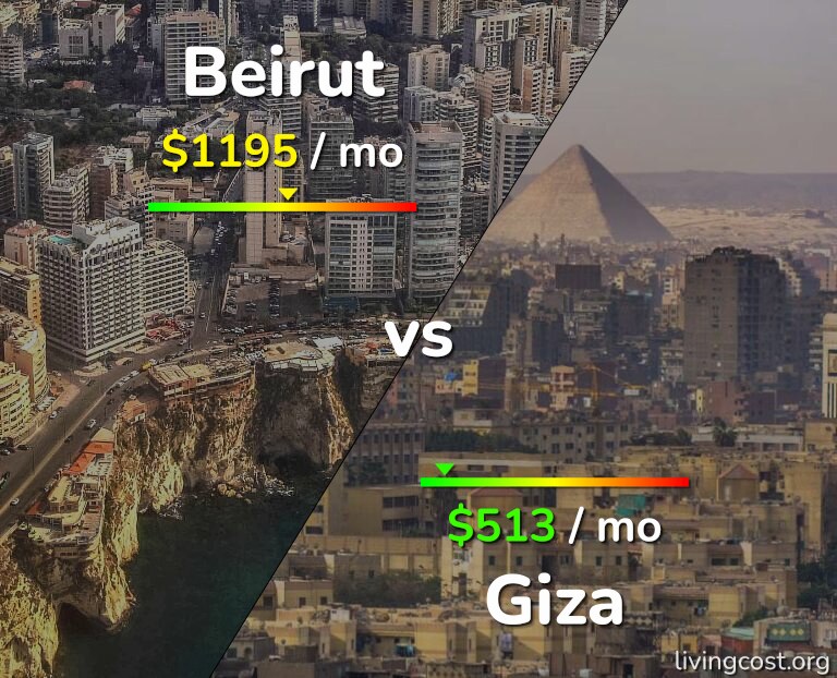 Cost of living in Beirut vs Giza infographic
