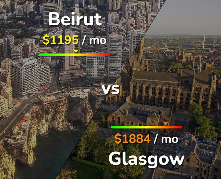 Cost of living in Beirut vs Glasgow infographic