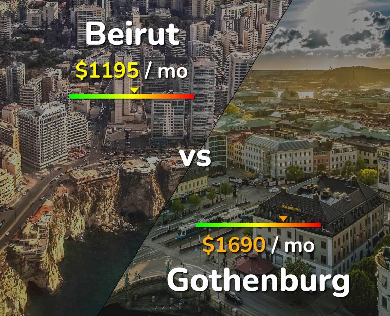 Cost of living in Beirut vs Gothenburg infographic