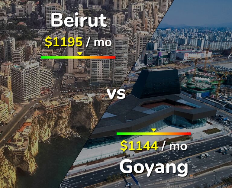 Cost of living in Beirut vs Goyang infographic