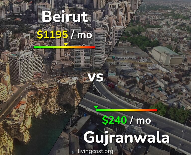 Cost of living in Beirut vs Gujranwala infographic