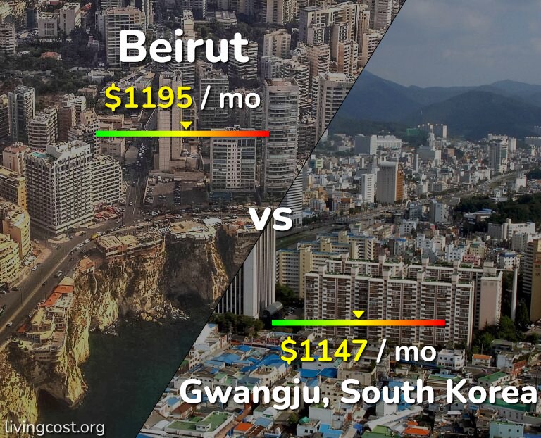 Cost of living in Beirut vs Gwangju infographic