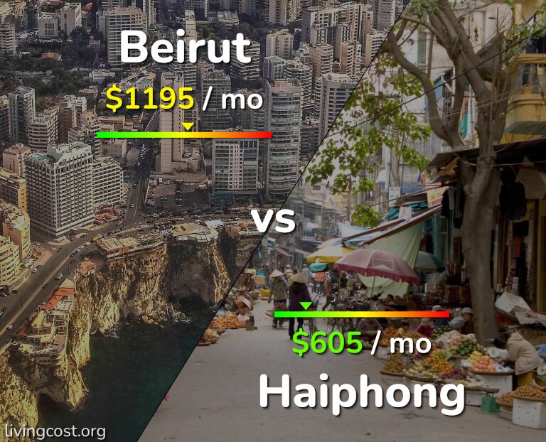 Cost of living in Beirut vs Haiphong infographic