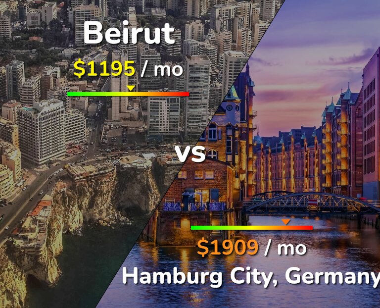 Cost of living in Beirut vs Hamburg City infographic