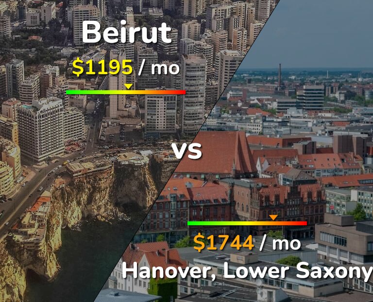 Cost of living in Beirut vs Hanover infographic