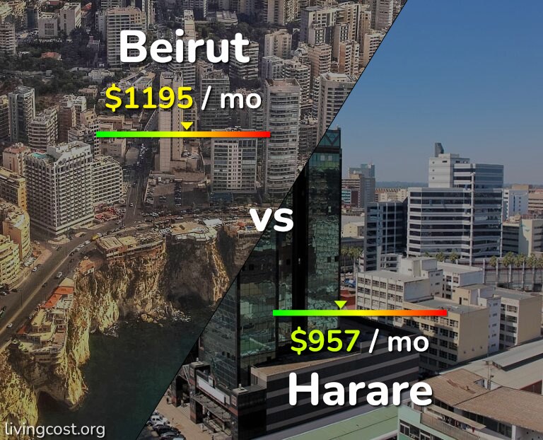 Cost of living in Beirut vs Harare infographic