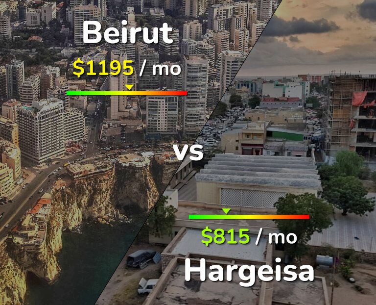 Cost of living in Beirut vs Hargeisa infographic