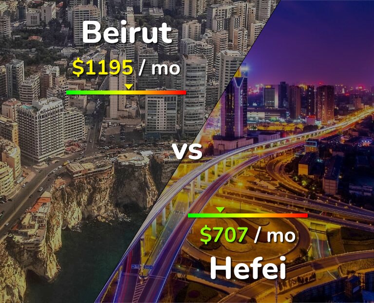 Cost of living in Beirut vs Hefei infographic