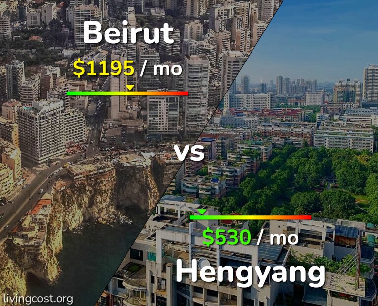 Cost of living in Beirut vs Hengyang infographic