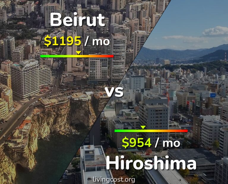 Cost of living in Beirut vs Hiroshima infographic