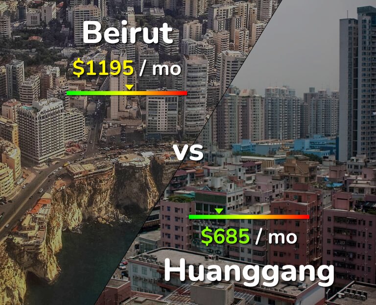 Cost of living in Beirut vs Huanggang infographic