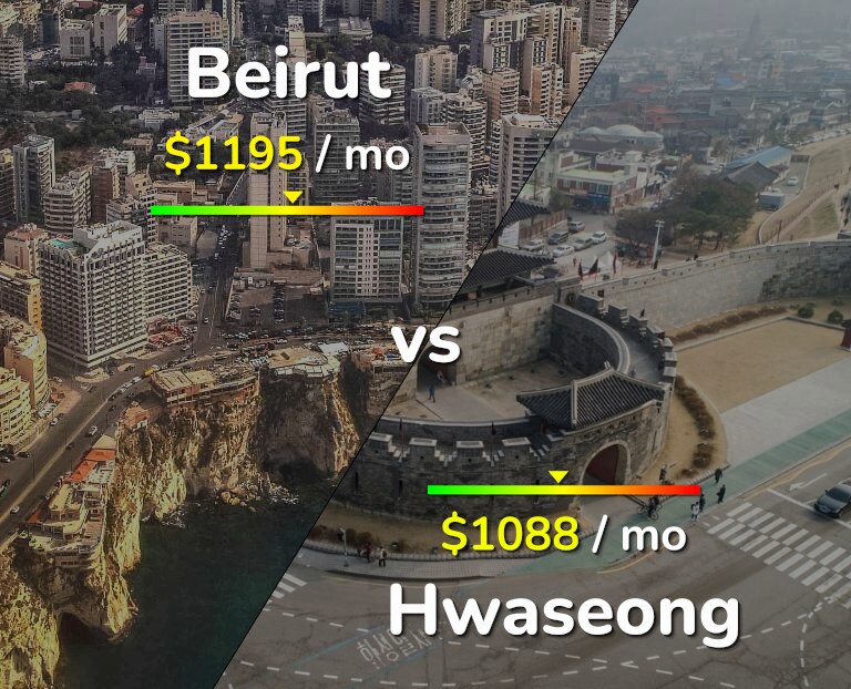 Cost of living in Beirut vs Hwaseong infographic