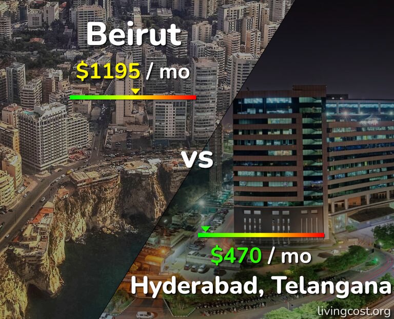 Cost of living in Beirut vs Hyderabad, India infographic