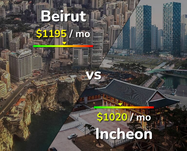 Cost of living in Beirut vs Incheon infographic