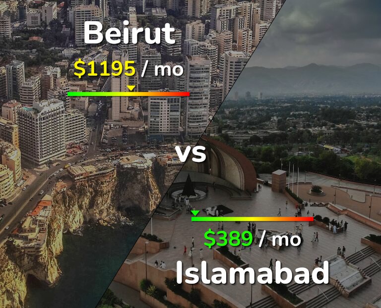 Cost of living in Beirut vs Islamabad infographic