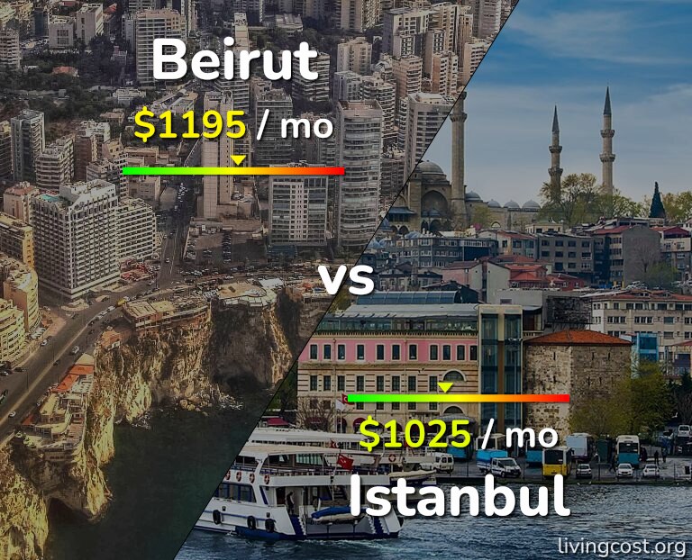 Cost of living in Beirut vs Istanbul infographic