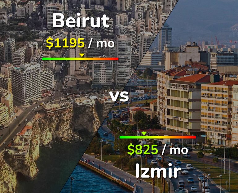 Cost of living in Beirut vs Izmir infographic