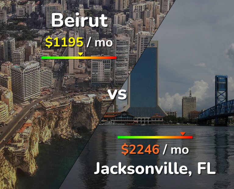 Cost of living in Beirut vs Jacksonville infographic