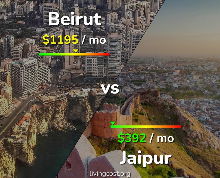 Cost of living in Beirut vs Jaipur infographic