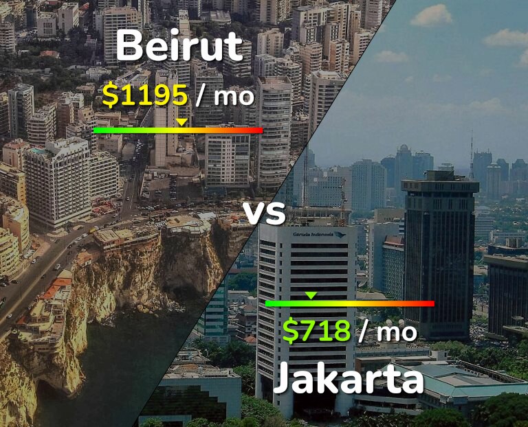 Cost of living in Beirut vs Jakarta infographic