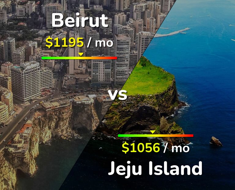 Cost of living in Beirut vs Jeju Island infographic