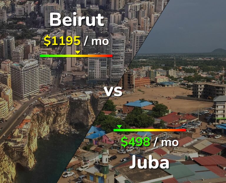 Cost of living in Beirut vs Juba infographic