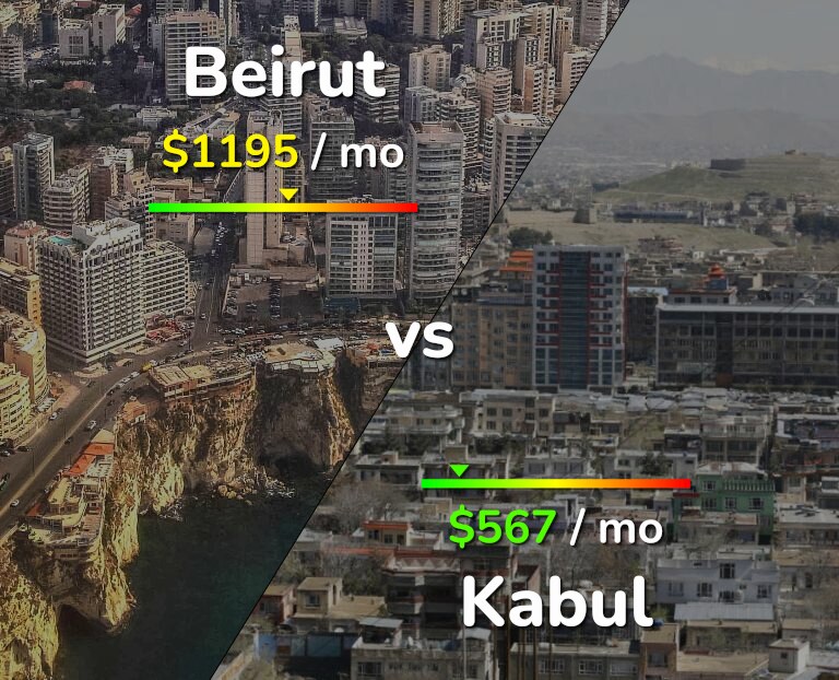 Cost of living in Beirut vs Kabul infographic