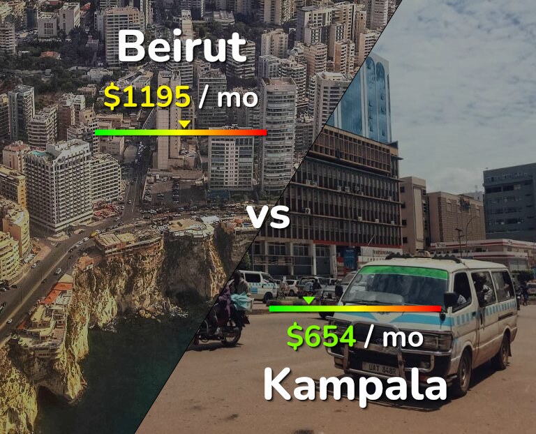 Cost of living in Beirut vs Kampala infographic
