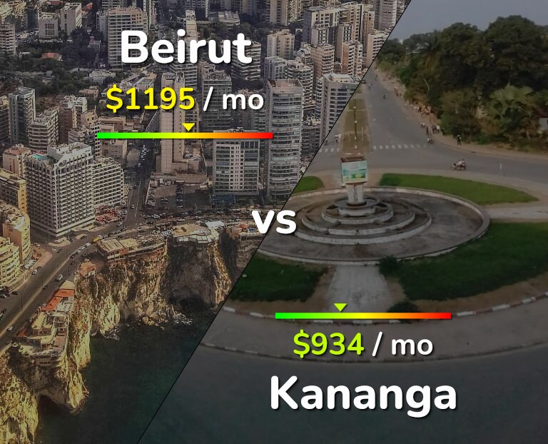 Cost of living in Beirut vs Kananga infographic
