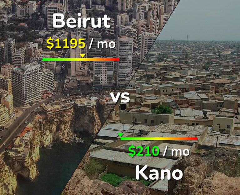 Cost of living in Beirut vs Kano infographic
