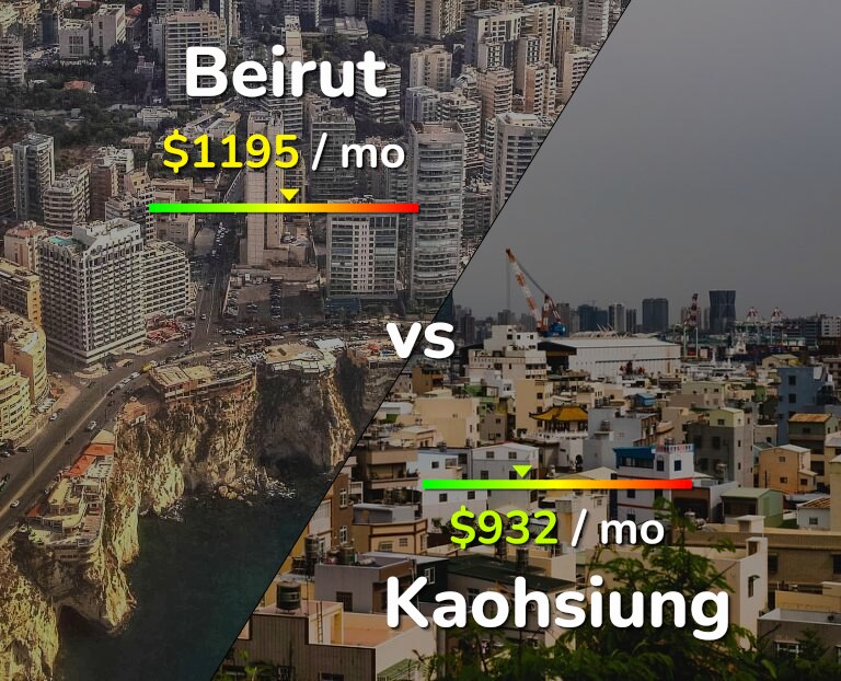 Cost of living in Beirut vs Kaohsiung infographic