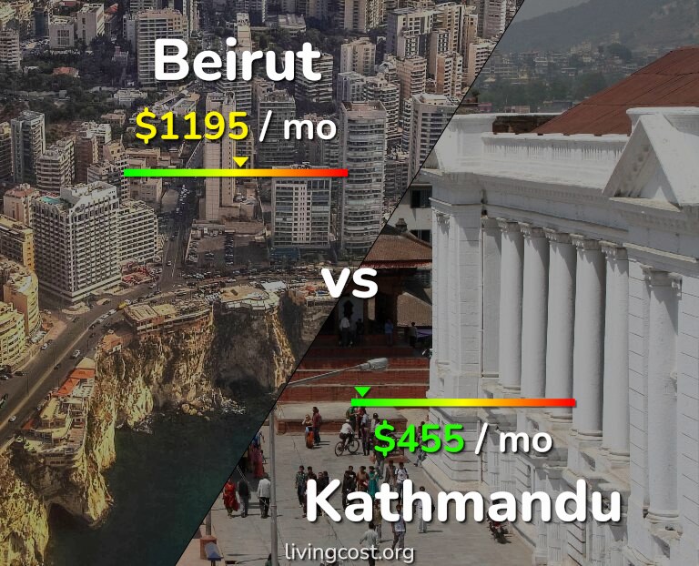 Cost of living in Beirut vs Kathmandu infographic