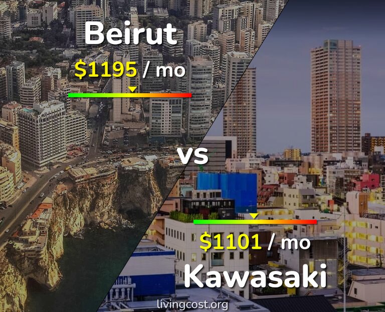 Cost of living in Beirut vs Kawasaki infographic