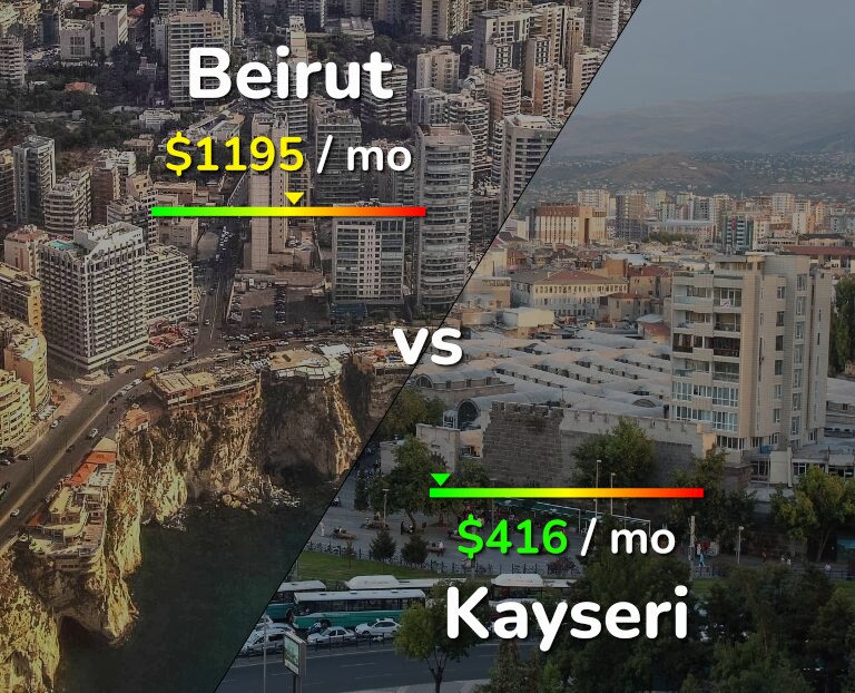 Cost of living in Beirut vs Kayseri infographic