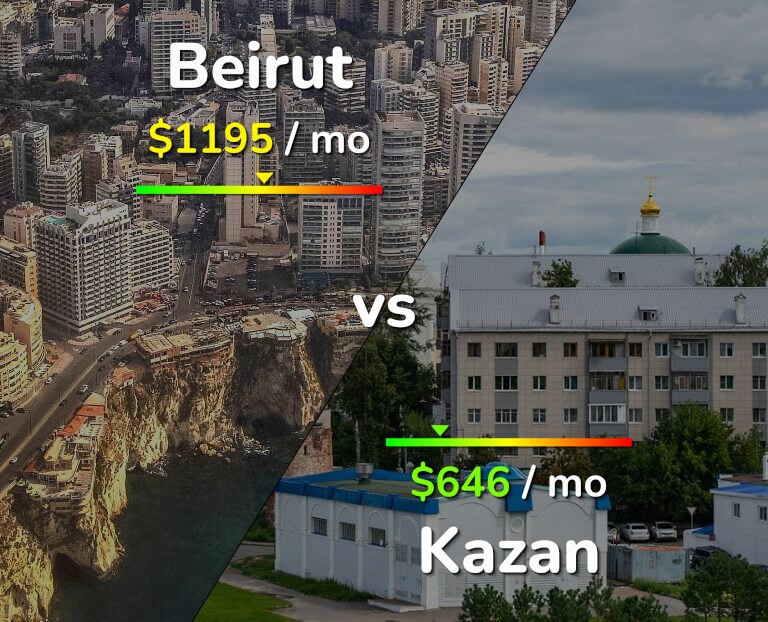 Cost of living in Beirut vs Kazan infographic