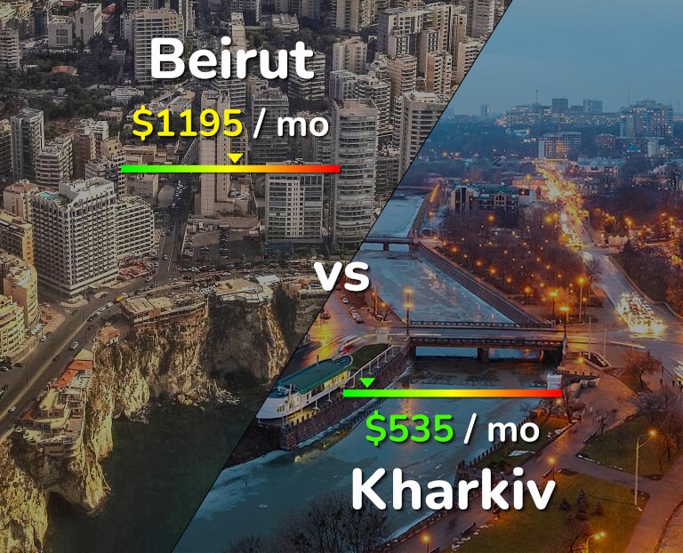 Cost of living in Beirut vs Kharkiv infographic