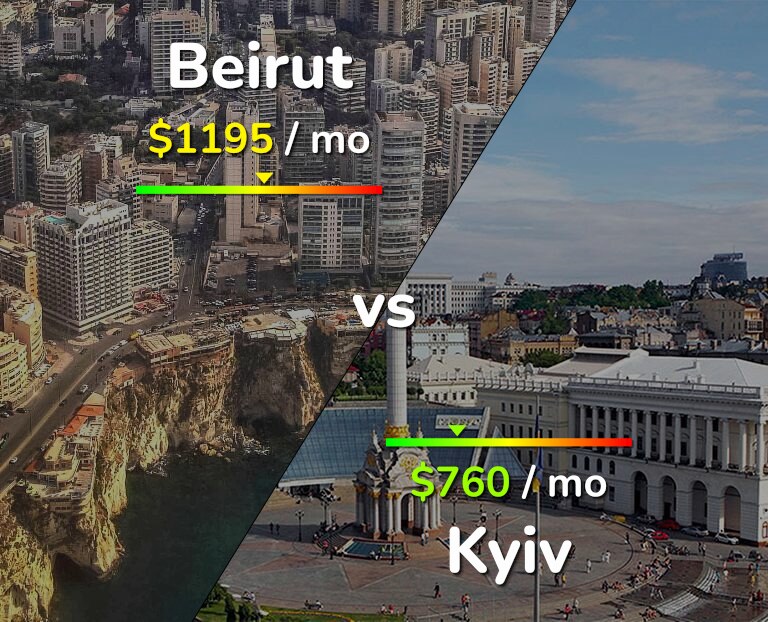 Cost of living in Beirut vs Kyiv infographic