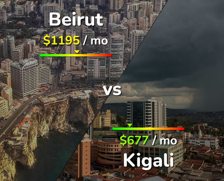 Cost of living in Beirut vs Kigali infographic